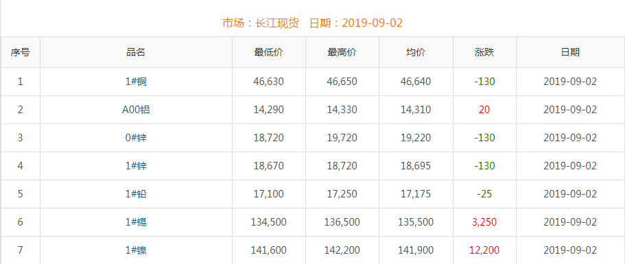 2019年9月2日銅價