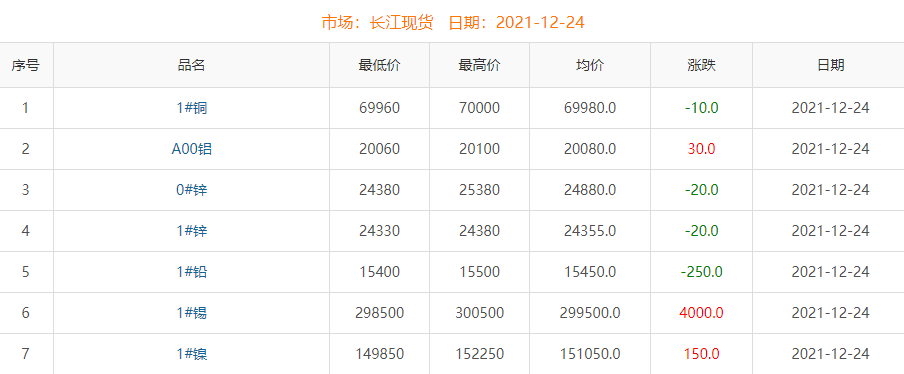 2021年12月24日銅價