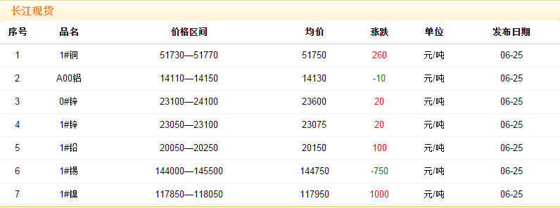 2018年6月25日銅價(jià)