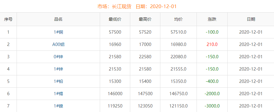 2020年12月1日銅價(jià)