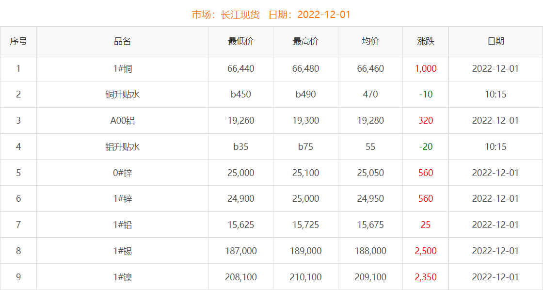 2022年12月1日銅價