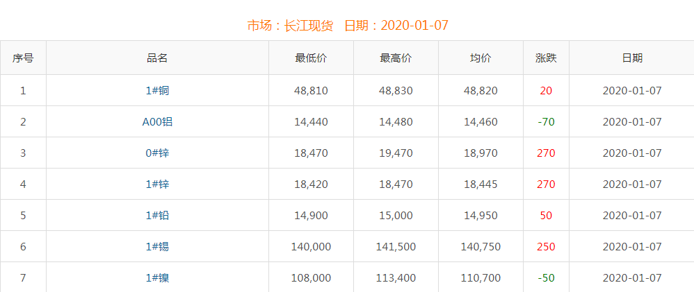 2020年1月7日銅價(jià)