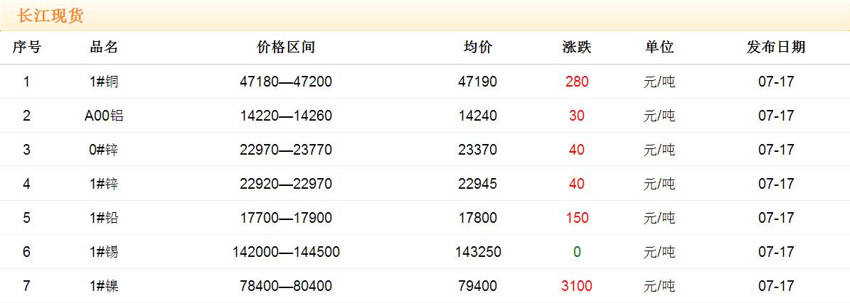 2017年7月17日銅價(jià)