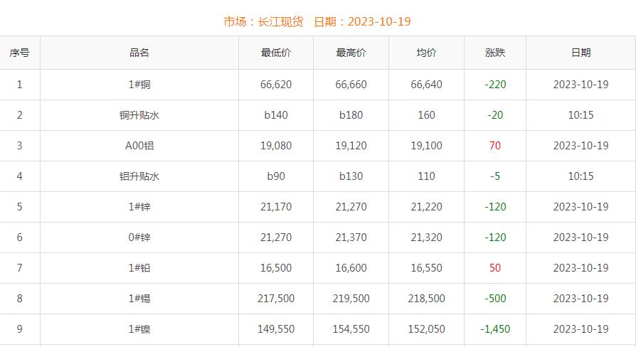 2023年10月19日銅價(jià)