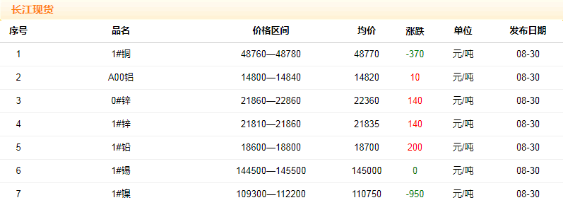 2018年8月30日銅價