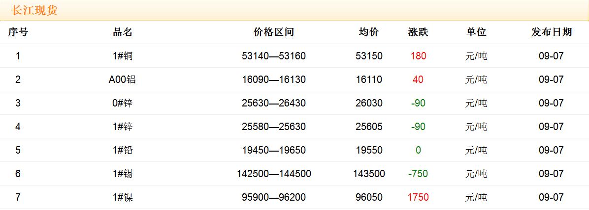 2017年9月7日銅價