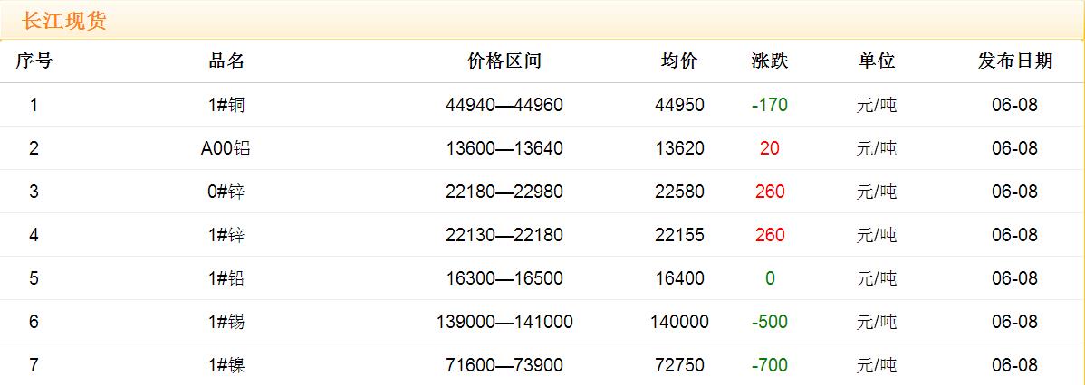 2017年6月8日銅價(jià)