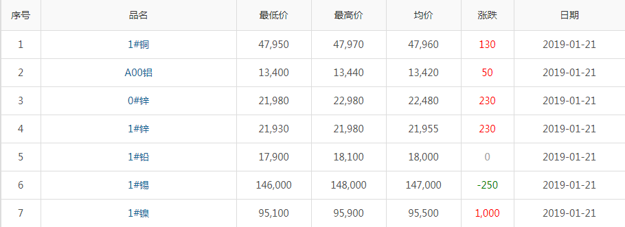 2019年1月21日銅價(jià)