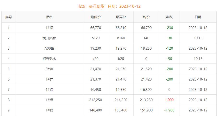 2023年10月12日銅價