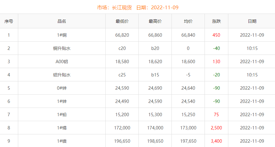 2022年11月9日銅價(jià)