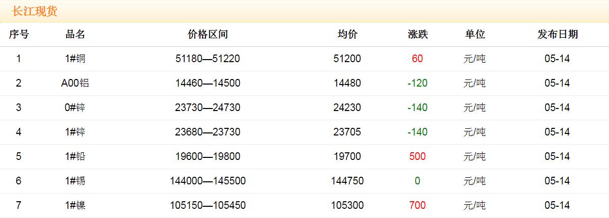 2018年5月14日銅價(jià)