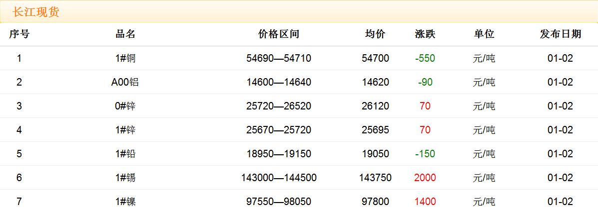 2018年1月2日銅價