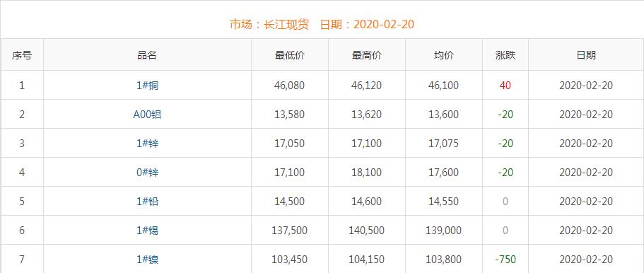 2020年2月20日銅價