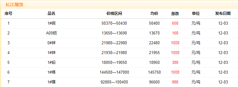 2018年12月3日銅價(jià)