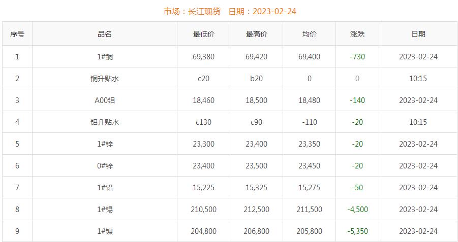 2023年2月24日銅價