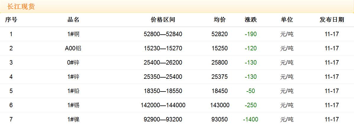 2017年11月17日銅價(jià)