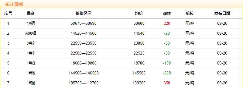 2018年9月26日銅價