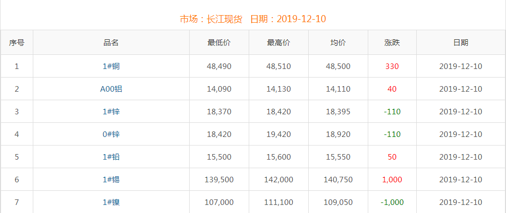 2019年12月10日銅價(jià)