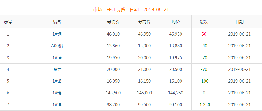 2019年6月21日銅價(jià)