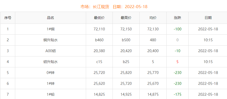 2022年5月18日銅價