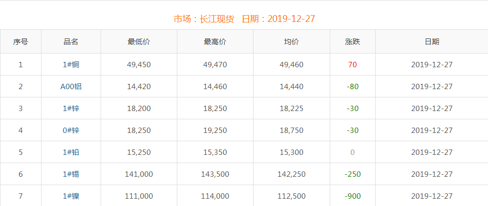 2019年12月27日銅價(jià)