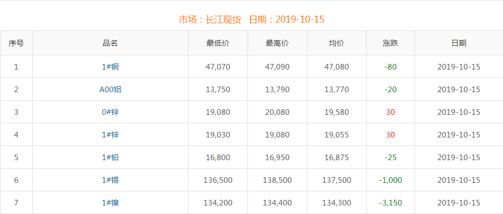 2019年10月15日銅價