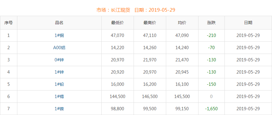 2019年5月29日銅價