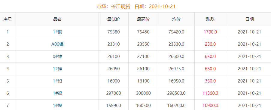 2021年10月21日銅價(jià)