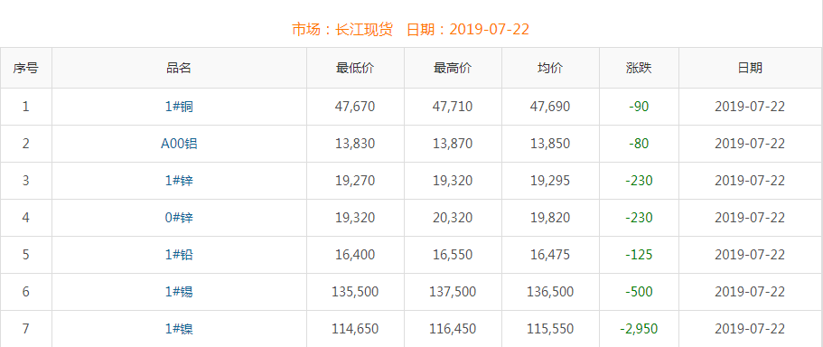 2019年7月22日銅價