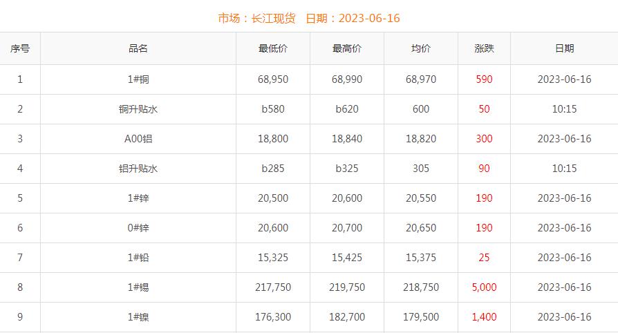 2023年6月16日銅價