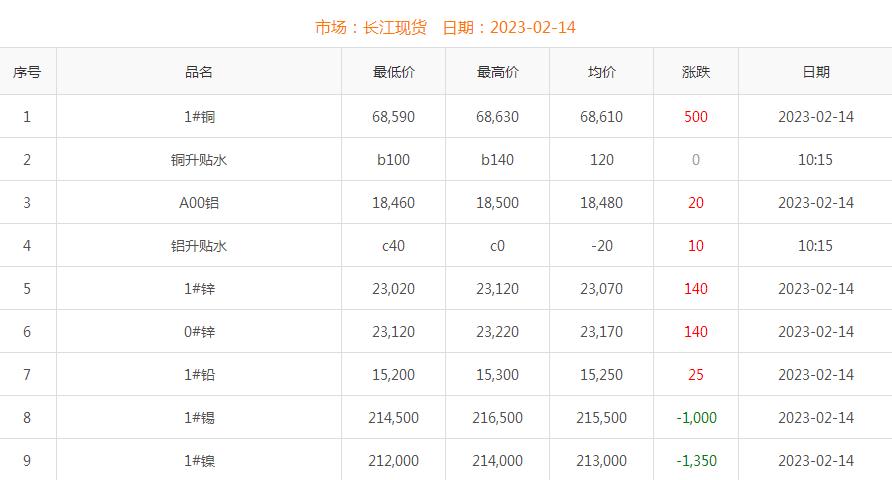 2023年2月14日銅價