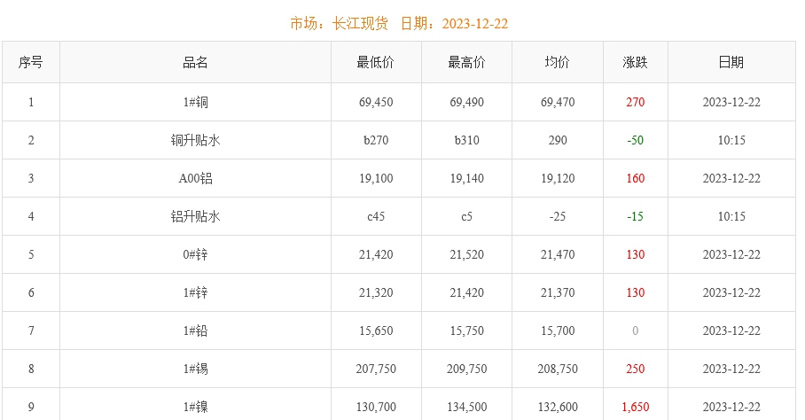 2023年12月22日銅價(jià)