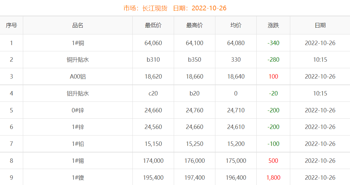 2022年10月26日銅價