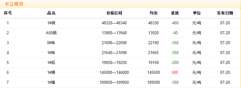 2018年7月20日銅價(jià)