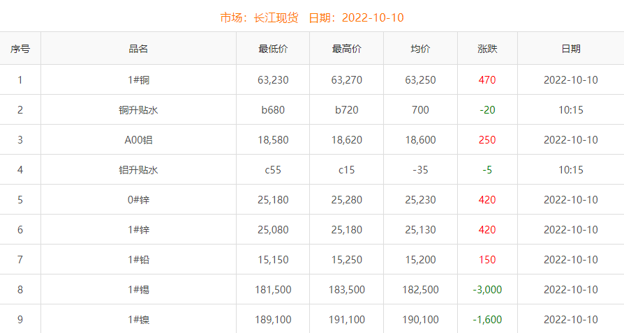 2022年10月10日銅價(jià)