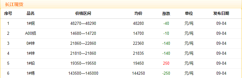 2018年9月4日銅價