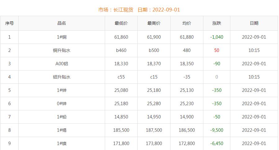 2022年9月1日銅價