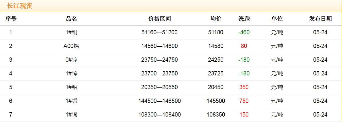 2018年5月24日銅價(jià)