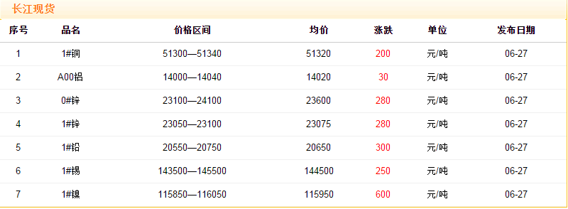 2018年6月27日銅價(jià)