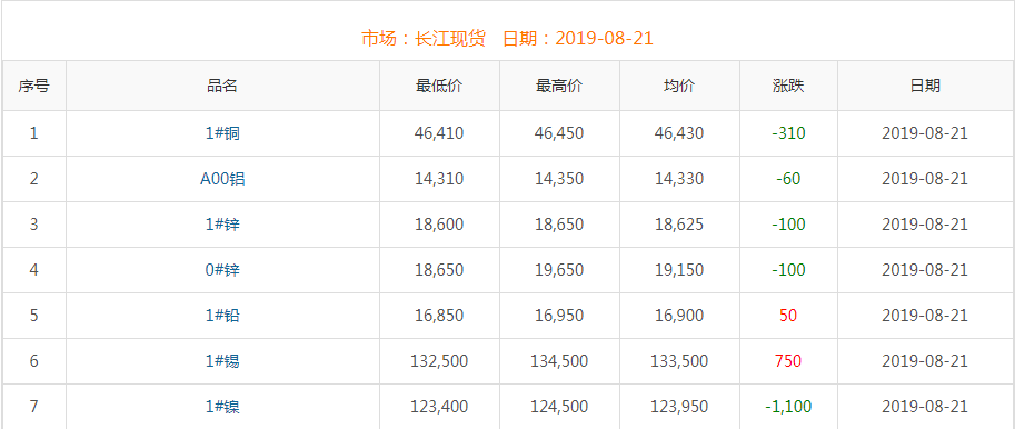 2019年8月21日銅價