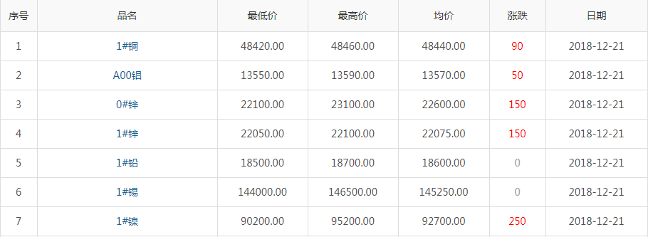 2018年12月21日銅價(jià)