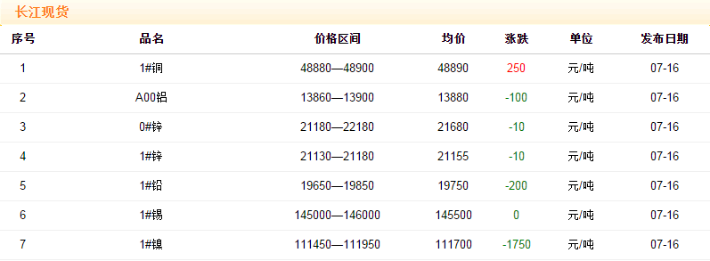 2018年7月16日銅價