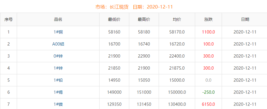 2020年12月11日銅價(jià)