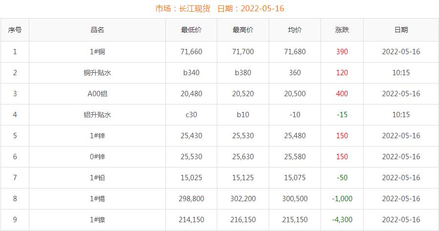 2022年5月16日銅價(jià)