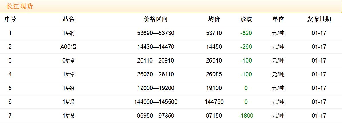 2018年1月17日銅價(jià)