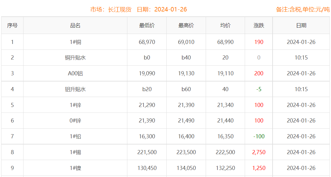 2024年1月26日銅價