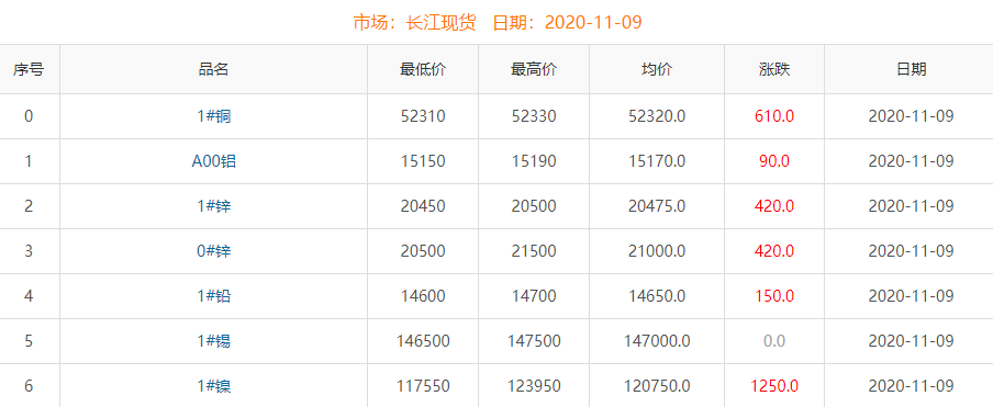 2020年11月9日銅價