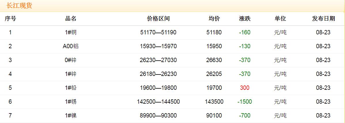 2017年8月23日銅價