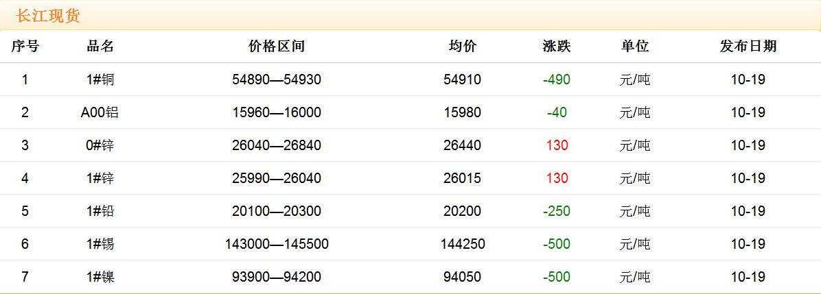 2017年10月19日銅價(jià)