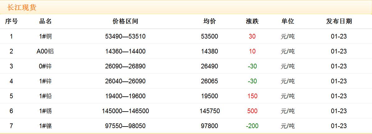 2018年1月23日銅價